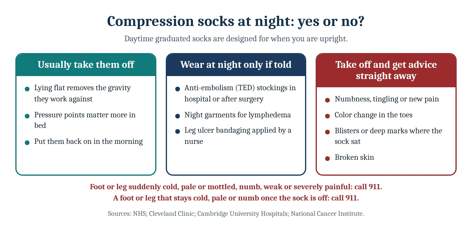 Compression socks at night: yes or no? Usually take them off: Lying flat removes the gravity they work against, Pressure points matter more in bed, Put them back on in the morning; Wear at night only if told: Anti-embolism (TED) stockings in hospital or after surgery, Night garments for…
