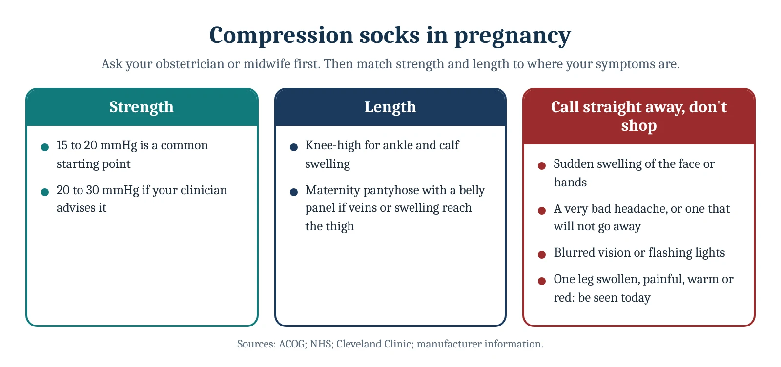 Compression socks in pregnancy. Strength: 15 to 20 mmHg is a common starting point, 20 to 30 mmHg if your clinician advises it; Length: Knee-high for ankle and calf swelling, Maternity pantyhose with a belly panel if veins or swelling reach the thigh; Call straight away, don't shop: Sudden…