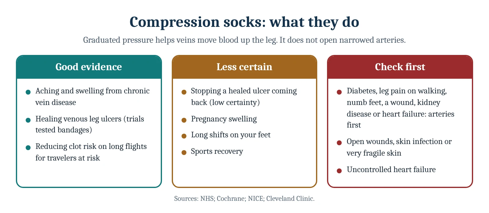 Compression socks: what they do. Good evidence: Aching and swelling from chronic vein disease, Healing venous leg ulcers (trials tested bandages), Reducing clot risk on long flights for travelers at risk; Less certain: Stopping a healed ulcer coming back (low certainty), Pregnancy swelling, Long…