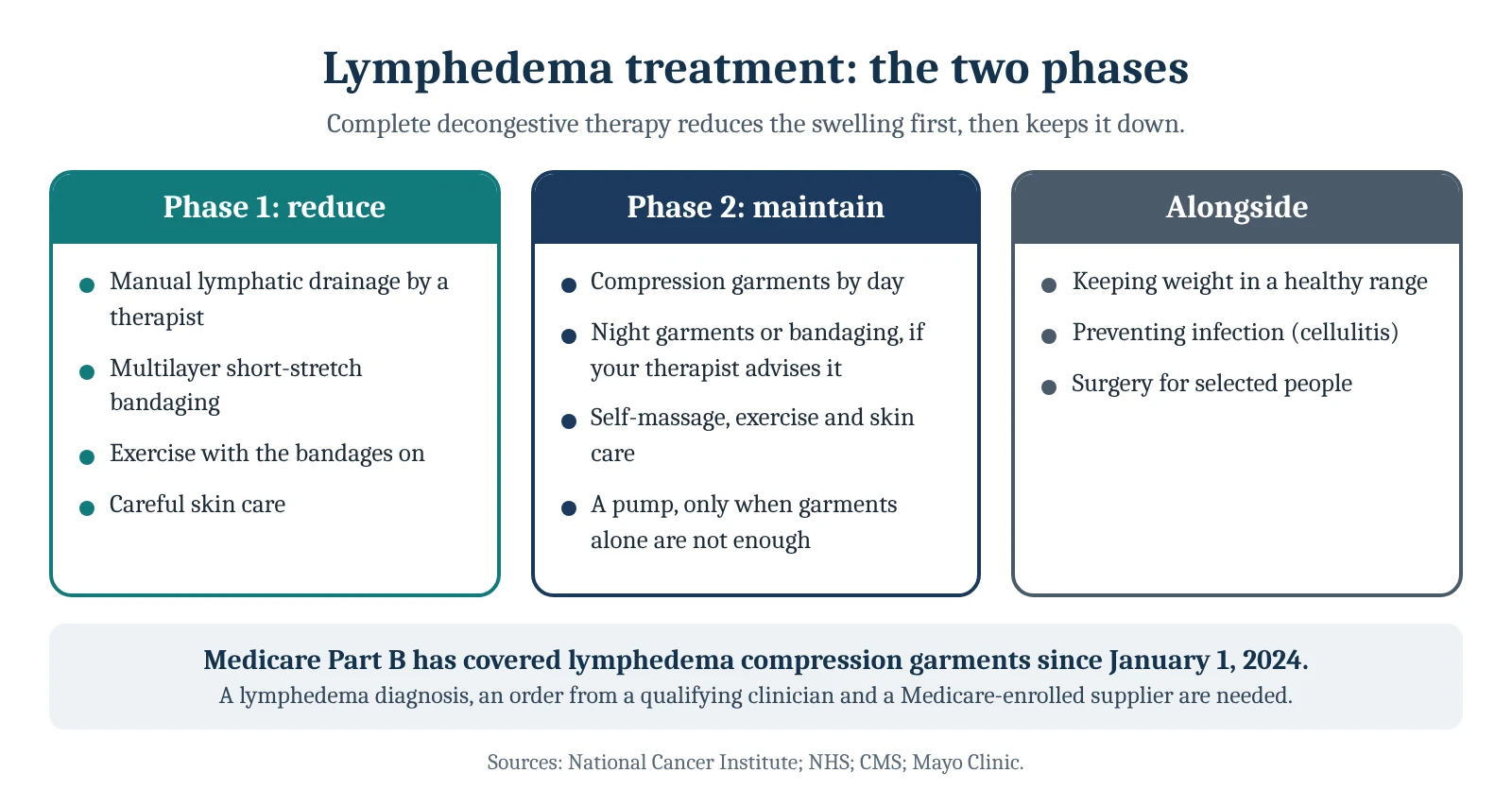 Lymphedema treatment: the two phases. Phase 1: reduce: Manual lymphatic drainage by a therapist, Multilayer short-stretch bandaging, Exercise with the bandages on; Phase 2: maintain: Compression garments by day, Night garments or bandaging, if your therapist advises it, Self-massage, exercise…