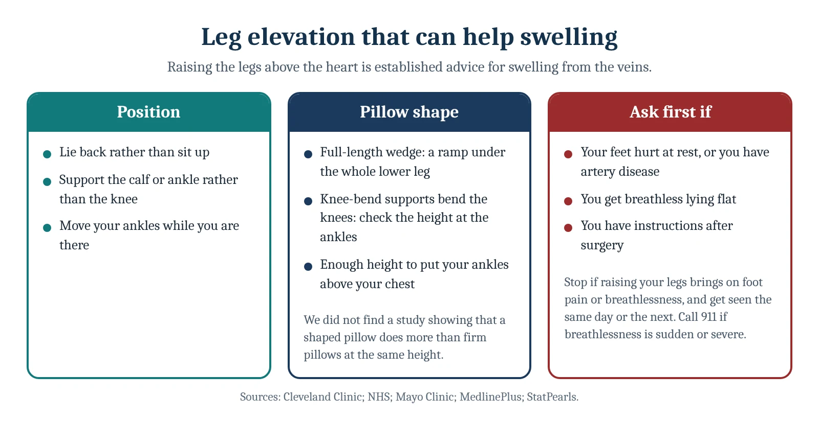 Leg elevation that can help swelling. Position: Lie back rather than sit up, Support the calf or ankle rather than the knee, Move your ankles while you are there; Pillow shape: Full-length wedge: a ramp under the whole lower leg, Knee-bend supports bend the knees: check the height at the ankles,…