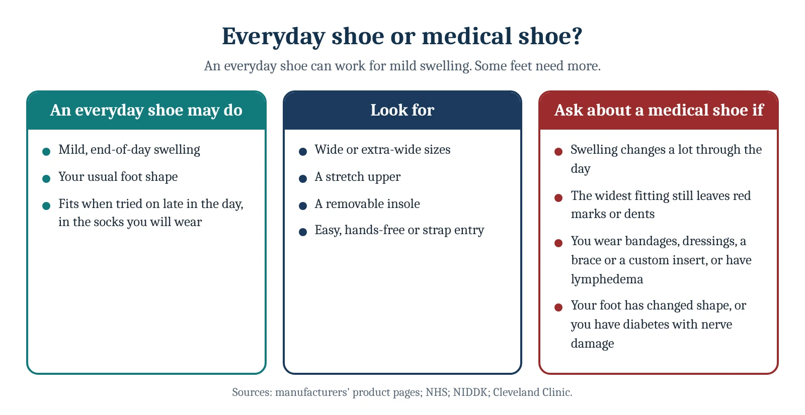 Everyday shoe or medical shoe? An everyday shoe may do: Mild, end-of-day swelling, Your usual foot shape, Fits when tried on late in the day, in the socks you will wear; Look for: Wide or extra-wide sizes, A stretch upper, A removable insole; Ask about a medical shoe if: Swelling changes a lot…