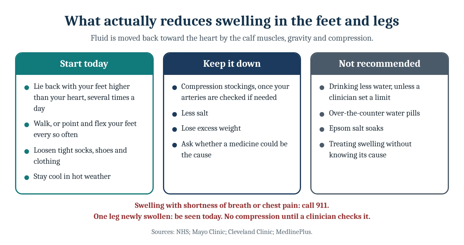 What actually reduces swelling in the feet and legs. Start today: Lie back with your feet higher than your heart, several times a day, Walk, or point and flex your feet every so often, Loosen tight socks, shoes and clothing; Keep it down: Compression stockings, once your arteries are checked if…