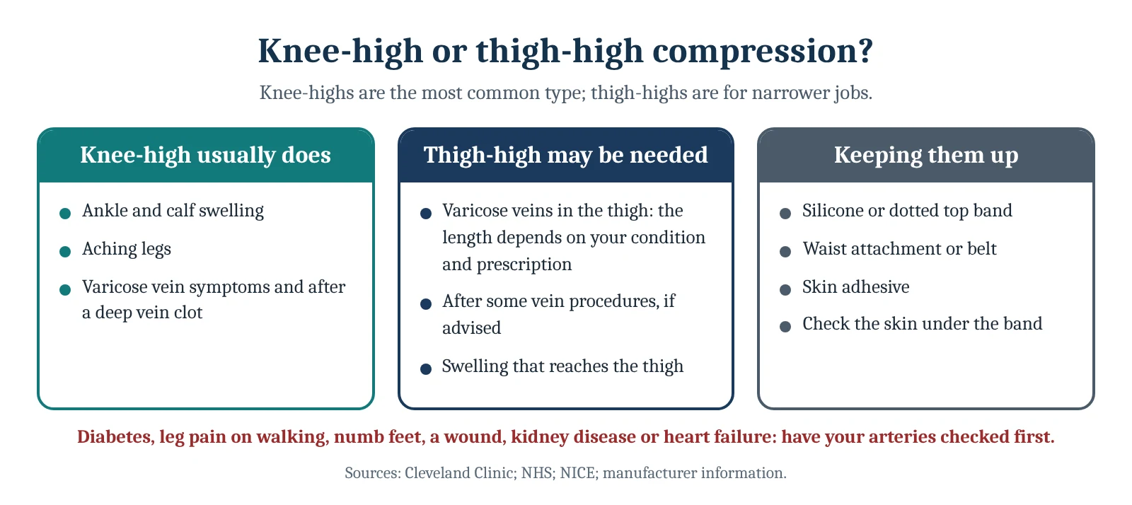 Knee-high or thigh-high compression? Knee-high usually does: Ankle and calf swelling, Aching legs, Varicose vein symptoms and after a deep vein clot; Thigh-high may be needed: Varicose veins in the thigh: the length depends on your condition and prescription, After some vein procedures, if…