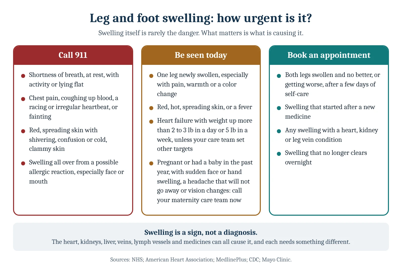 Leg and foot swelling: how urgent is it? Call 911: Shortness of breath, at rest, with activity or lying flat, Chest pain, coughing up blood, a racing or irregular heartbeat, or fainting, Red, spreading skin with shivering, confusion or cold, clammy skin; Be seen today: One leg newly swollen,…