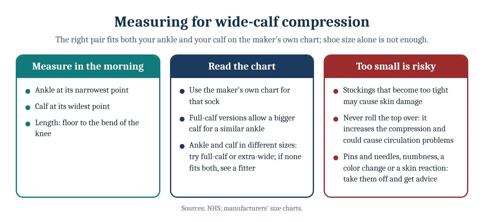 Measuring for wide-calf compression. Measure in the morning: Ankle at its narrowest point, Calf at its widest point, Length: floor to the bend of the knee; Read the chart: Use the maker's own chart for that sock, Full-calf versions allow a bigger calf for a similar ankle, Ankle and calf in…