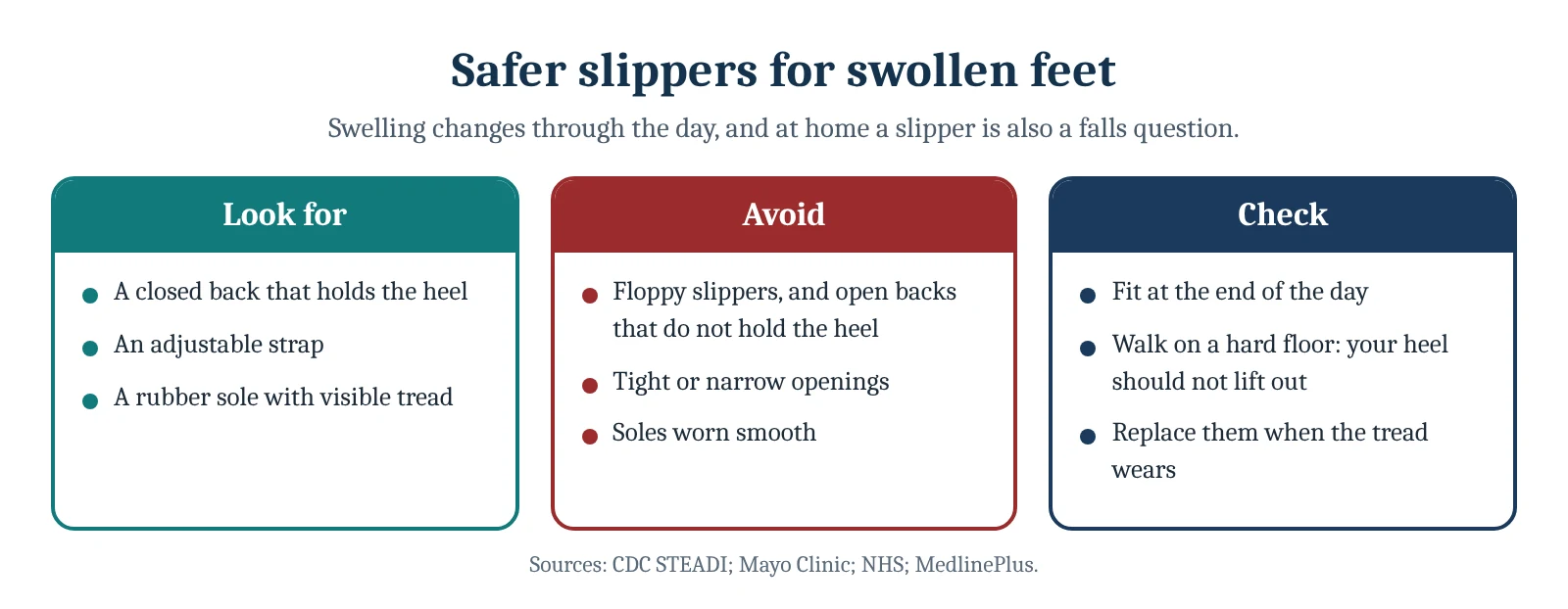 Safer slippers for swollen feet. Look for: A closed back that holds the heel, An adjustable strap, A rubber sole with visible tread; Avoid: Floppy slippers, and open backs that do not hold the heel, Tight or narrow openings, Soles worn smooth; Check: Fit at the end of the day, Walk on a hard…