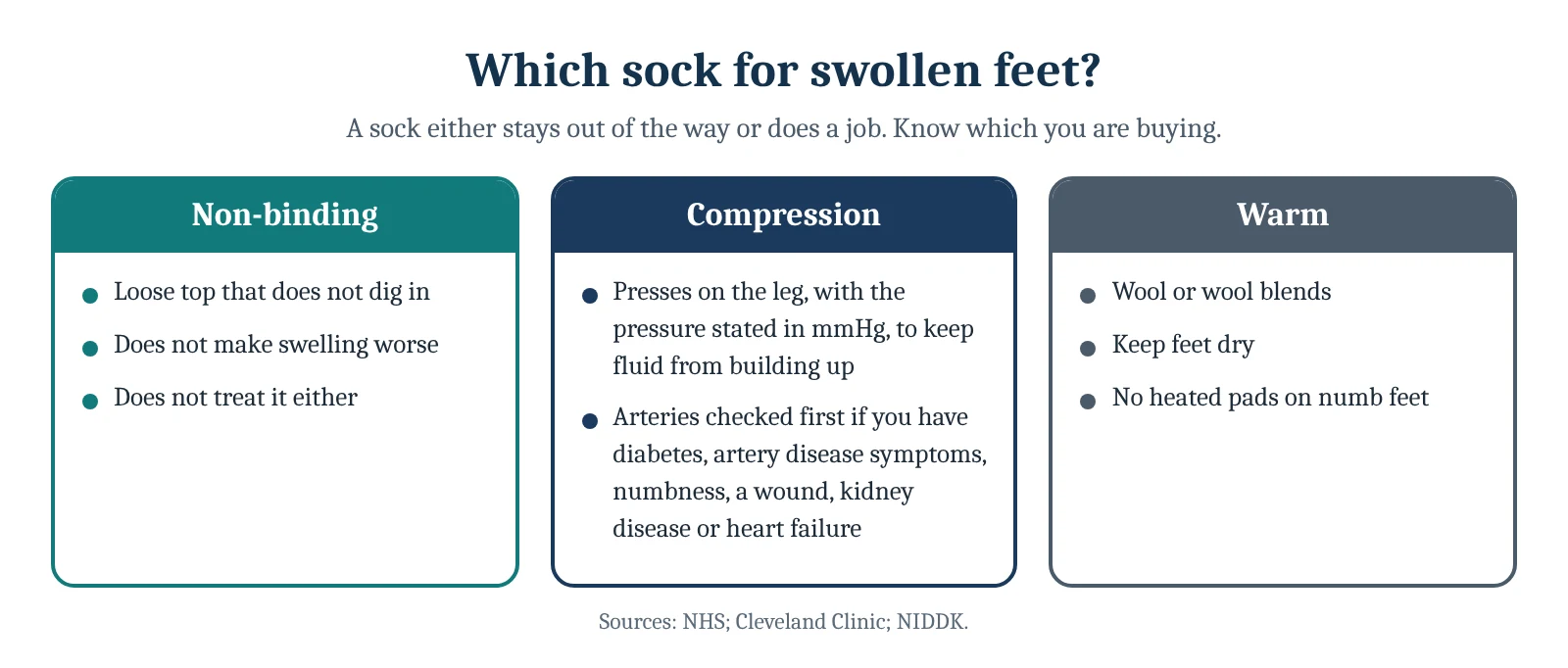 Which sock for swollen feet? Non-binding: Loose top that does not dig in, Does not make swelling worse, Does not treat it either; Compression: Presses on the leg, with the pressure stated in mmHg, to keep fluid from building up, Arteries checked first if you have diabetes, artery disease…
